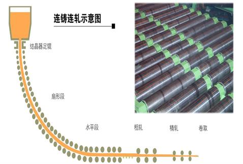 連鑄連軋示意圖